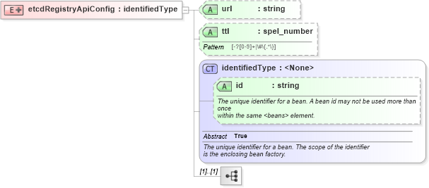 XSD Diagram of etcdRegistryApiConfig in schema proxies-1_xsd (Membrane Service Proxy)