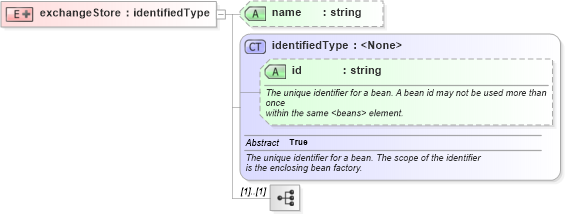 XSD Diagram of exchangeStore in schema proxies-1_xsd (Membrane Service Proxy)