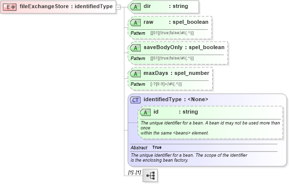 XSD Diagram of fileExchangeStore in schema proxies-1_xsd (Membrane Service Proxy)