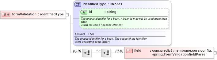 XSD Diagram of formValidation in schema proxies-1_xsd (Membrane Service Proxy)