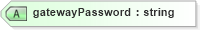 XSD Diagram of gatewayPassword in schema proxies-1_xsd (Membrane Service Proxy)