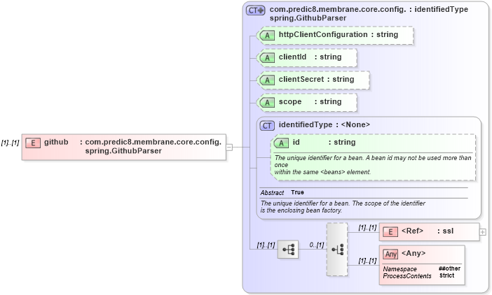 XSD Diagram of github in schema proxies-1_xsd (Membrane Service Proxy)