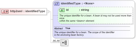 XSD Diagram of http2xml in schema proxies-1_xsd (Membrane Service Proxy)