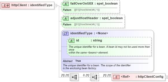 XSD Diagram of httpClient in schema proxies-1_xsd (Membrane Service Proxy)