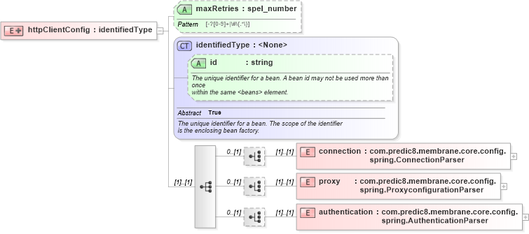XSD Diagram of httpClientConfig in schema proxies-1_xsd (Membrane Service Proxy)