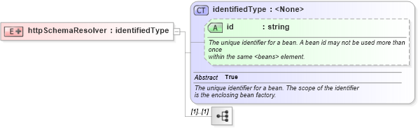 XSD Diagram of httpSchemaResolver in schema proxies-1_xsd (Membrane Service Proxy)