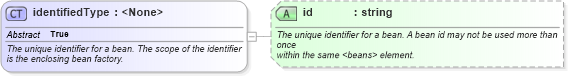 XSD Diagram of identifiedType in schema spring-beans-3_1_xsd (Membrane Service Proxy)