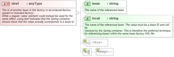XSD Diagram of idref in schema spring-beans-3_1_xsd (Membrane Service Proxy)