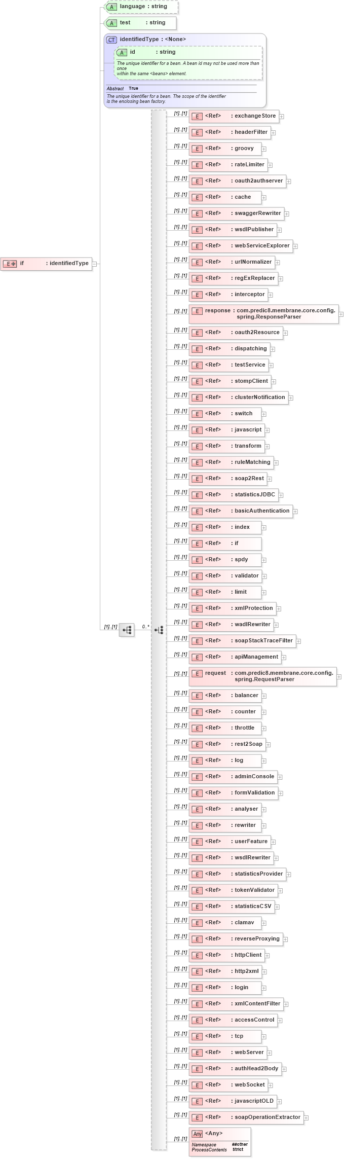 XSD Diagram of if in schema proxies-1_xsd (Membrane Service Proxy)