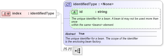 XSD Diagram of index in schema proxies-1_xsd (Membrane Service Proxy)