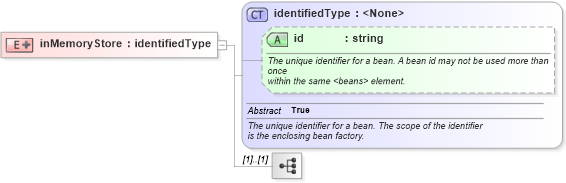 XSD Diagram of inMemoryStore in schema proxies-1_xsd (Membrane Service Proxy)