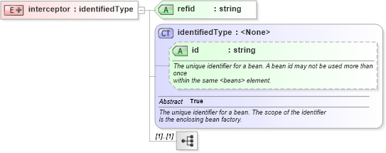 XSD Diagram of interceptor in schema proxies-1_xsd (Membrane Service Proxy)