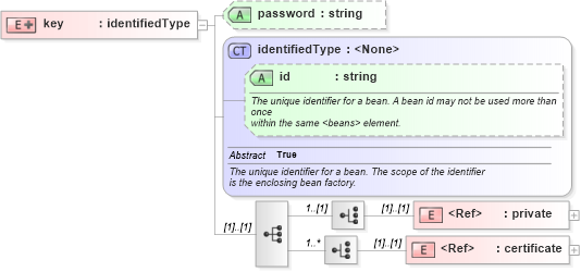 XSD Diagram of key in schema proxies-1_xsd (Membrane Service Proxy)
