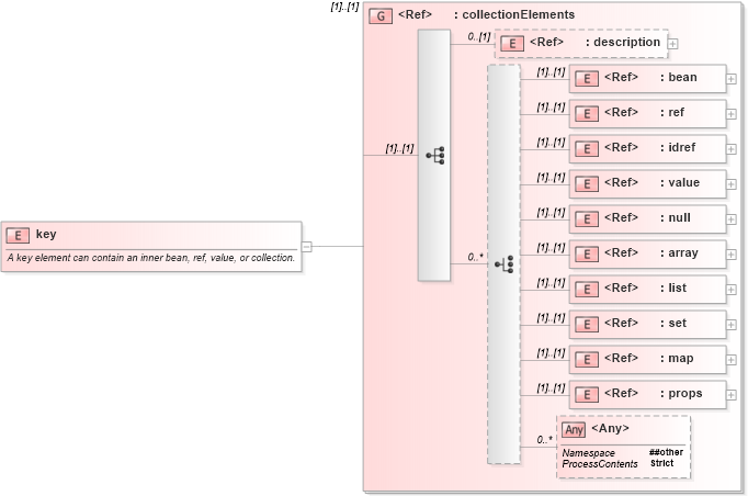 XSD Diagram of key in schema spring-beans-3_1_xsd (Membrane Service Proxy)