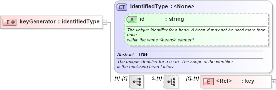 XSD Diagram of keyGenerator in schema proxies-1_xsd (Membrane Service Proxy)