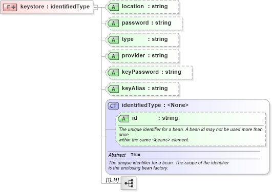XSD Diagram of keystore in schema proxies-1_xsd (Membrane Service Proxy)