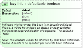 XSD Diagram of lazy-init in schema spring-beans-3_1_xsd (Membrane Service Proxy)