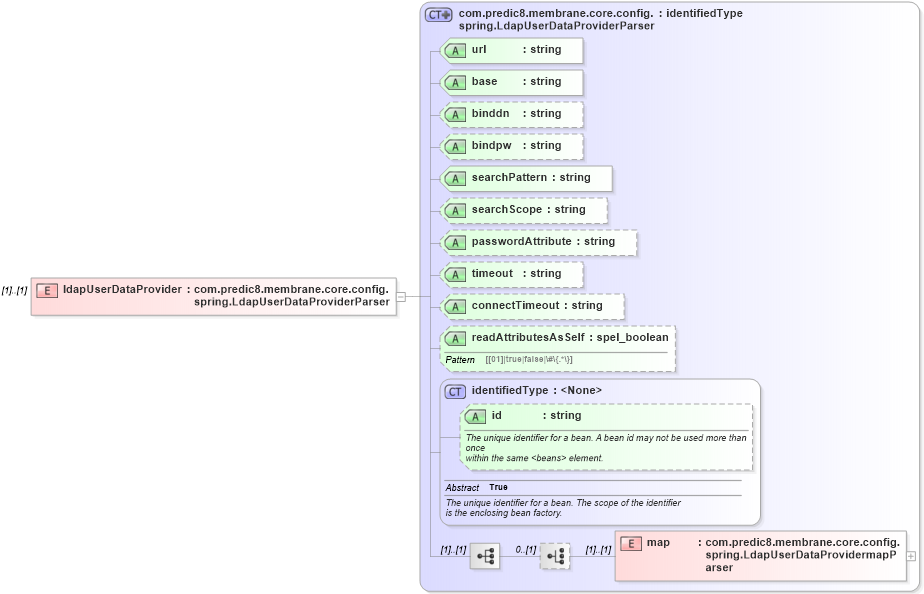 XSD Diagram of ldapUserDataProvider in schema proxies-1_xsd (Membrane Service Proxy)