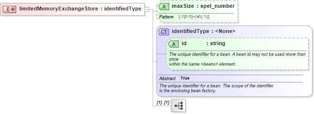 XSD Diagram of limitedMemoryExchangeStore in schema proxies-1_xsd (Membrane Service Proxy)
