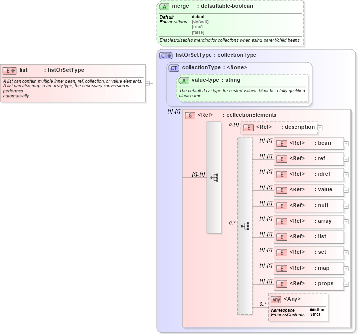 XSD Diagram of list in schema spring-beans-3_1_xsd (Membrane Service Proxy)