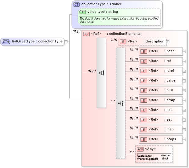 XSD Diagram of listOrSetType in schema spring-beans-3_1_xsd (Membrane Service Proxy)