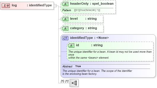 XSD Diagram of log in schema proxies-1_xsd (Membrane Service Proxy)