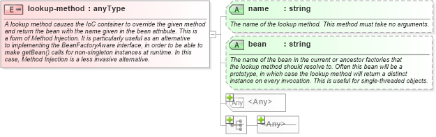 XSD Diagram of lookup-method in schema spring-beans-3_1_xsd (Membrane Service Proxy)