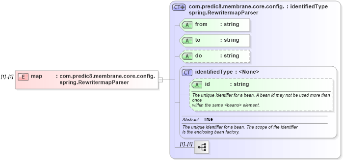XSD Diagram of map in schema proxies-1_xsd (Membrane Service Proxy)
