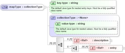 XSD Diagram of mapType in schema spring-beans-3_1_xsd (Membrane Service Proxy)