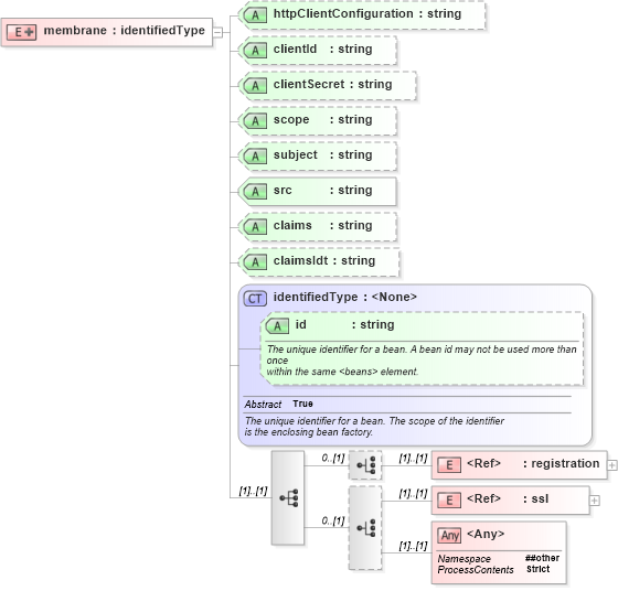XSD Diagram of membrane in schema proxies-1_xsd (Membrane Service Proxy)