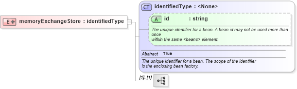 XSD Diagram of memoryExchangeStore in schema proxies-1_xsd (Membrane Service Proxy)
