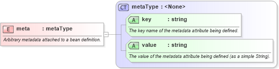 XSD Diagram of meta in schema spring-beans-3_1_xsd (Membrane Service Proxy)