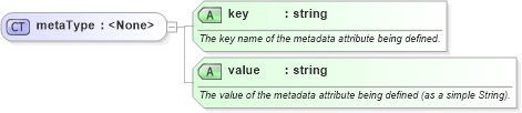 XSD Diagram of metaType in schema spring-beans-3_1_xsd (Membrane Service Proxy)