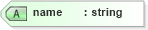 XSD Diagram of name in schema proxies-1_xsd (Membrane Service Proxy)