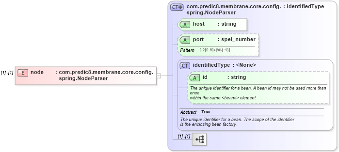 XSD Diagram of node in schema proxies-1_xsd (Membrane Service Proxy)