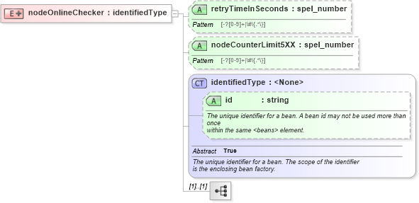 XSD Diagram of nodeOnlineChecker in schema proxies-1_xsd (Membrane Service Proxy)