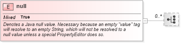 XSD Diagram of null in schema spring-beans-3_1_xsd (Membrane Service Proxy)