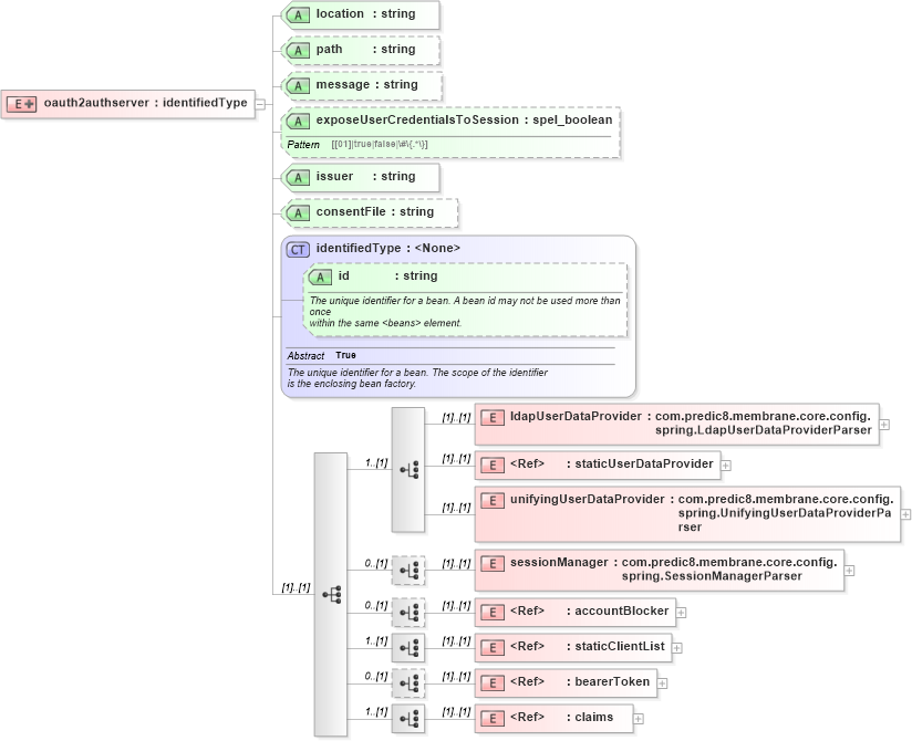 XSD Diagram of oauth2authserver in schema proxies-1_xsd (Membrane Service Proxy)