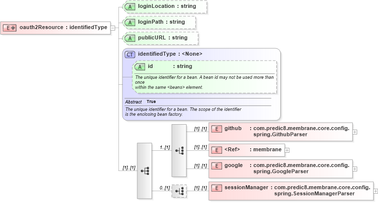 XSD Diagram of oauth2Resource in schema proxies-1_xsd (Membrane Service Proxy)