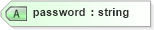 XSD Diagram of password in schema proxies-1_xsd (Membrane Service Proxy)