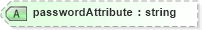 XSD Diagram of passwordAttribute in schema proxies-1_xsd (Membrane Service Proxy)