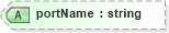 XSD Diagram of portName in schema proxies-1_xsd (Membrane Service Proxy)