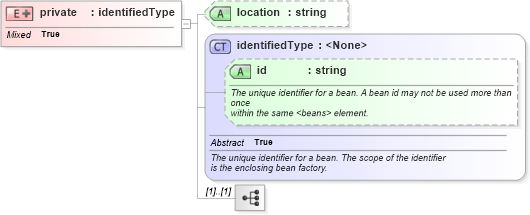 XSD Diagram of private in schema proxies-1_xsd (Membrane Service Proxy)