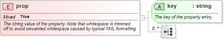 XSD Diagram of prop in schema spring-beans-3_1_xsd (Membrane Service Proxy)