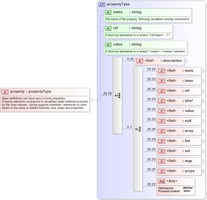 XSD Diagram of property in schema spring-beans-3_1_xsd (Membrane Service Proxy)
