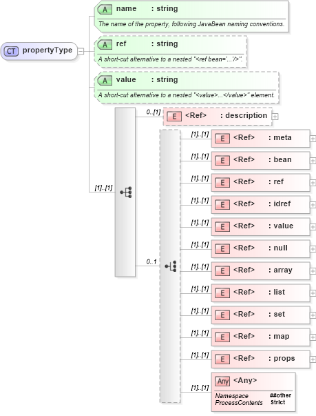 XSD Diagram of propertyType in schema spring-beans-3_1_xsd (Membrane Service Proxy)
