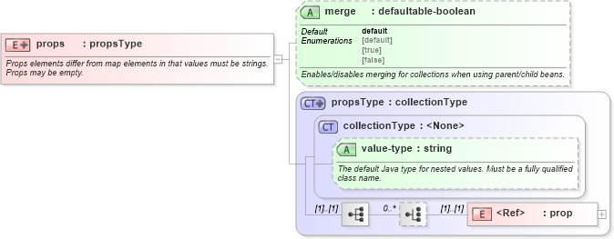 XSD Diagram of props in schema spring-beans-3_1_xsd (Membrane Service Proxy)