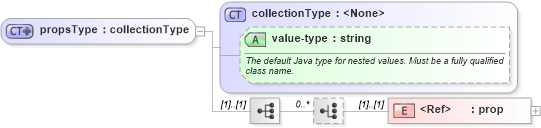 XSD Diagram of propsType in schema spring-beans-3_1_xsd (Membrane Service Proxy)