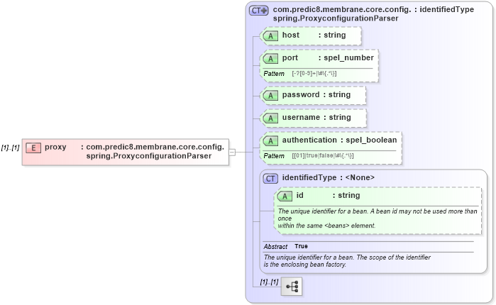 XSD Diagram of proxy in schema proxies-1_xsd (Membrane Service Proxy)