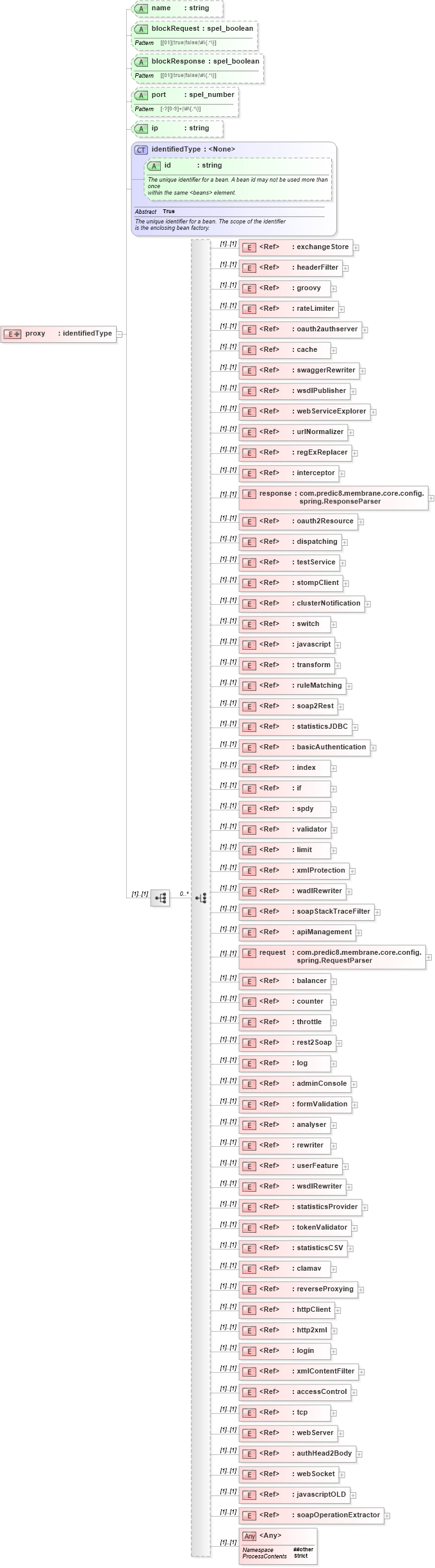 XSD Diagram of proxy in schema proxies-1_xsd (Membrane Service Proxy)